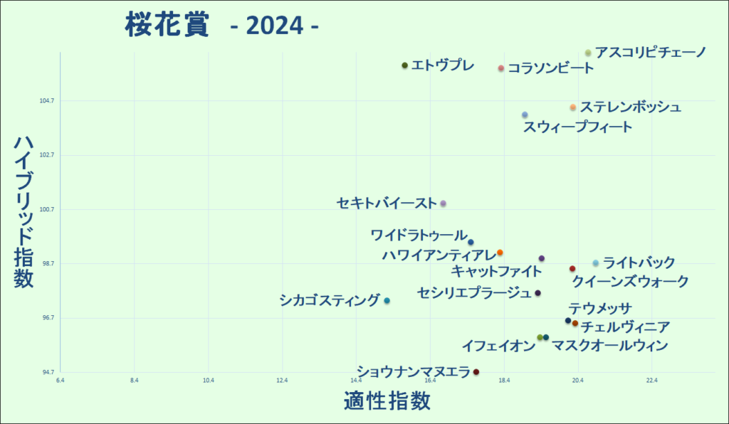 2024　桜花賞　マトリクス